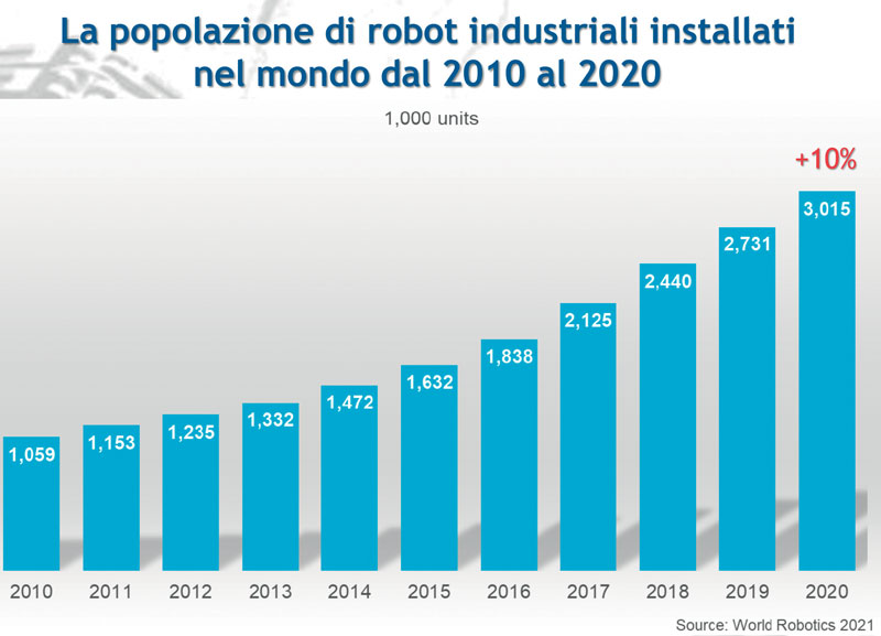 azioni robot installati