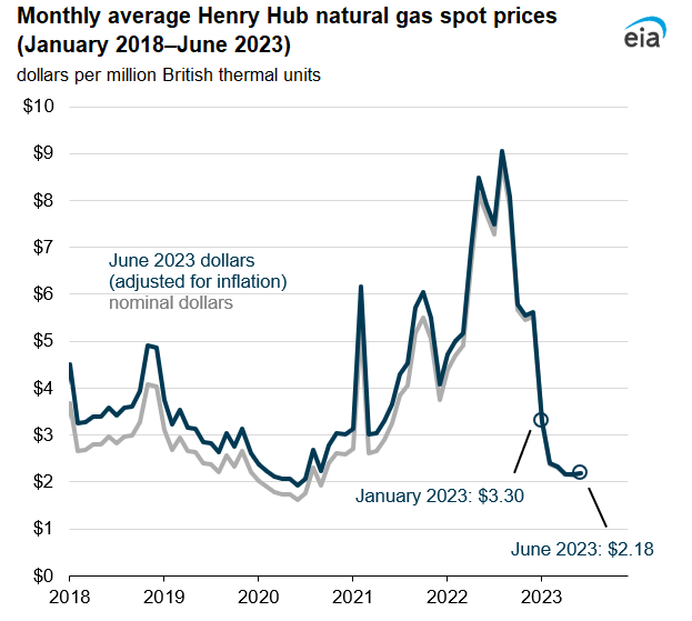 U.S. working natural gas in storage