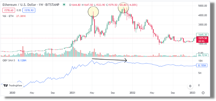 divergenza obv crypto prezzo