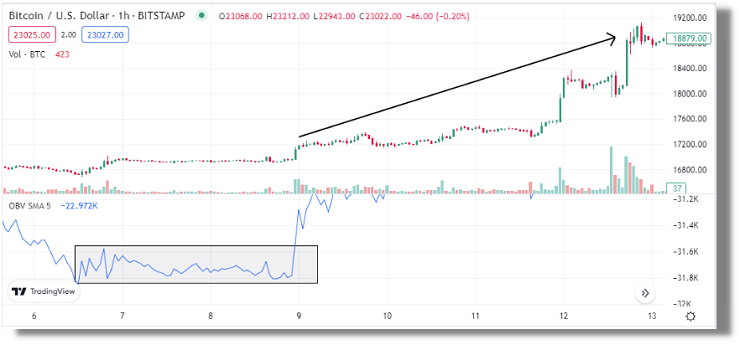 obv crypto anticipa prezzo