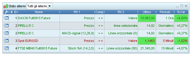 allarmi prorealtime