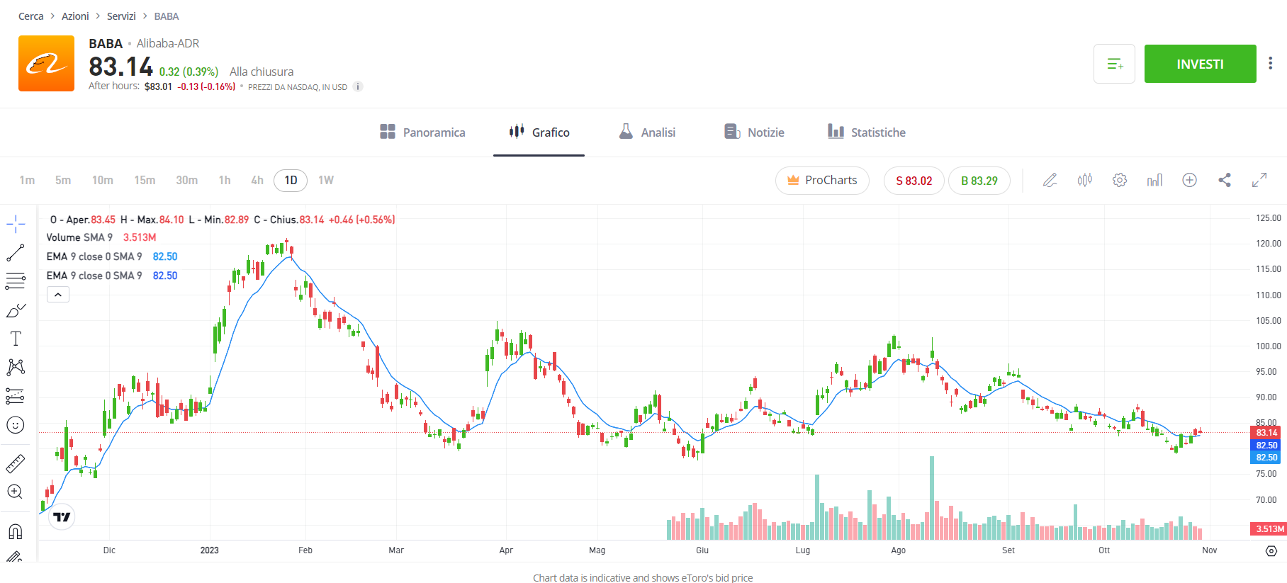 L'indicatore tecnico della media mobile applicato al grafico in tempo reale