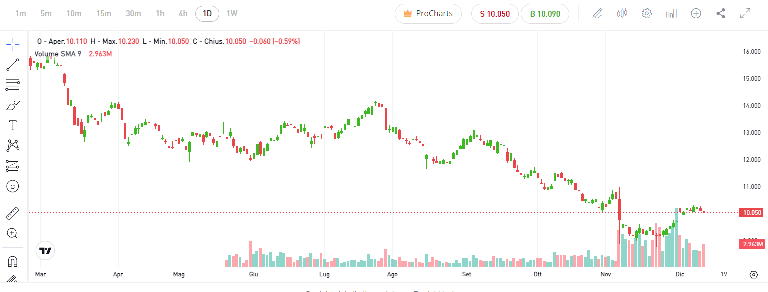 Il grafico delle quotazioni CNH in avvicinamento al 2024