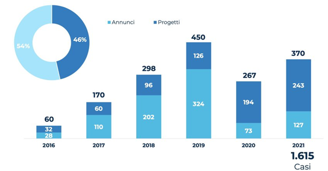 Grafico 1. Progetti Blockchain 2016-2021 Fonte: Osservatorio del Politecnico di Milano