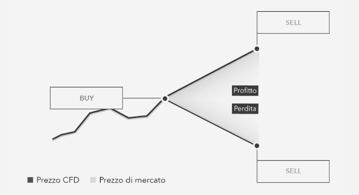 come funzionano i CFD