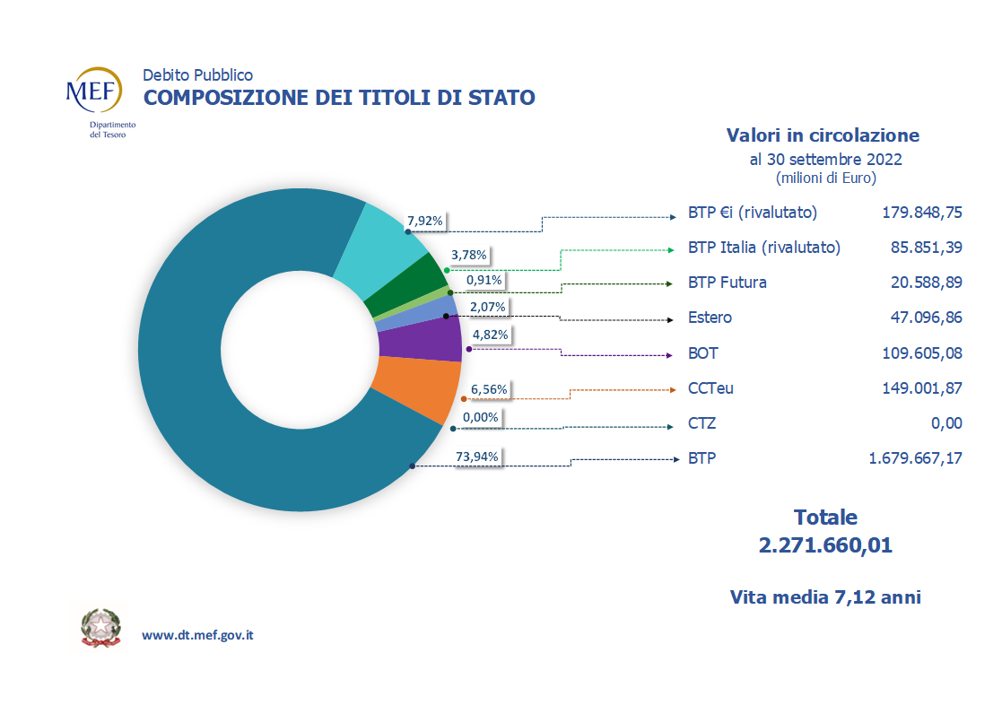investire titoli di stato composizione