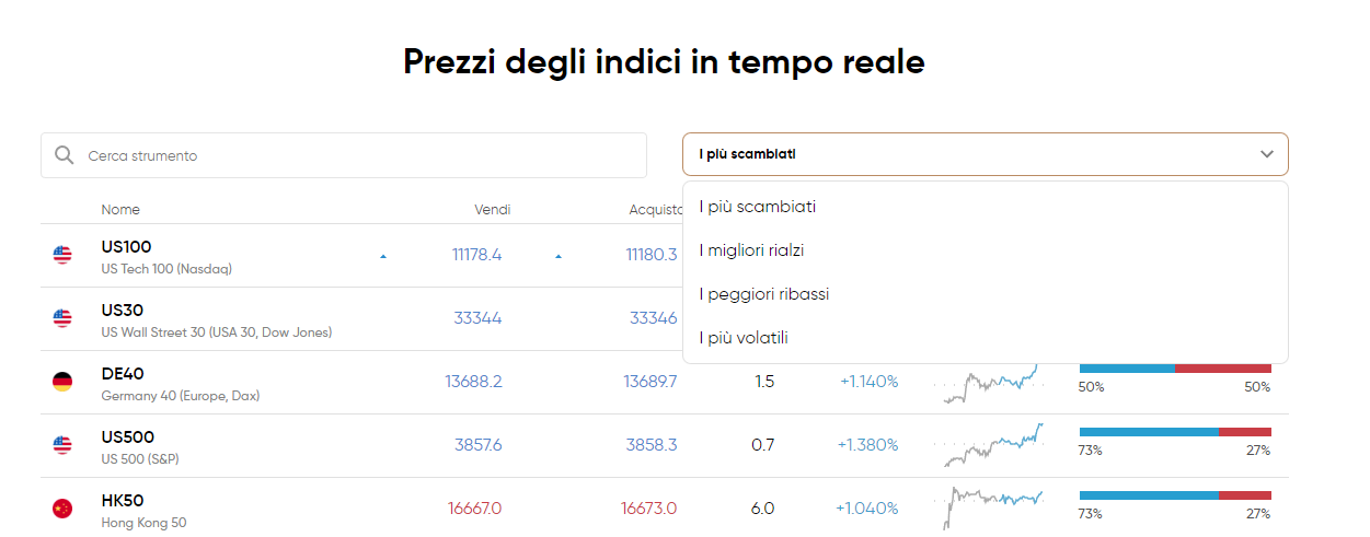 esempio Indici Capital.com