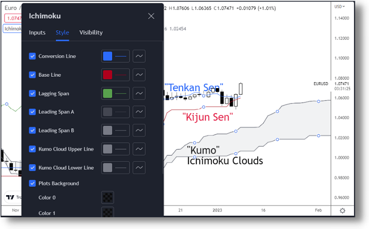 esempio opzioni per personalizzare l'Ichimoku