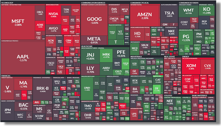 esempio HeatMap settoriale del S&P 500