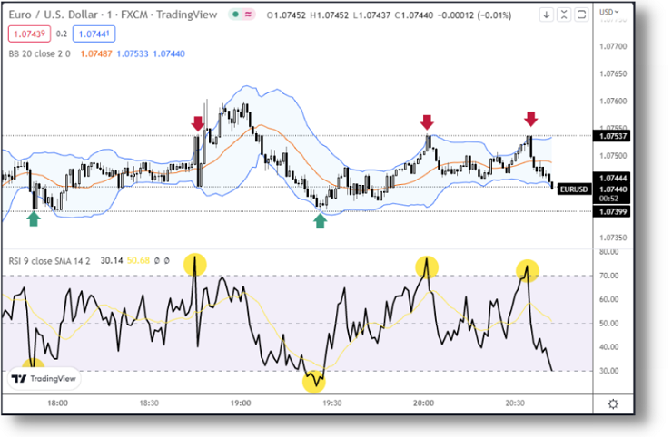 esempio strategia di scalping con Bande di Bollinger e RSI su Time Frame di 1min.