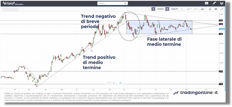 esempio trend di breve periodo dentro trend di lungo-medio termine