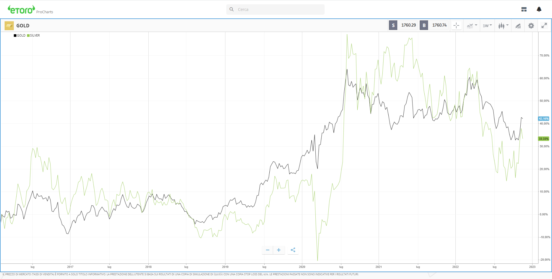 eToro Spread Trading Gold vs Silver ProCharts