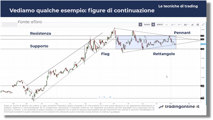 flag rettangolo e pennant esempio nel trading