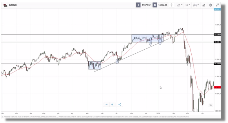 esempio grafico del prezzo indice GER40 Trend e lateralità