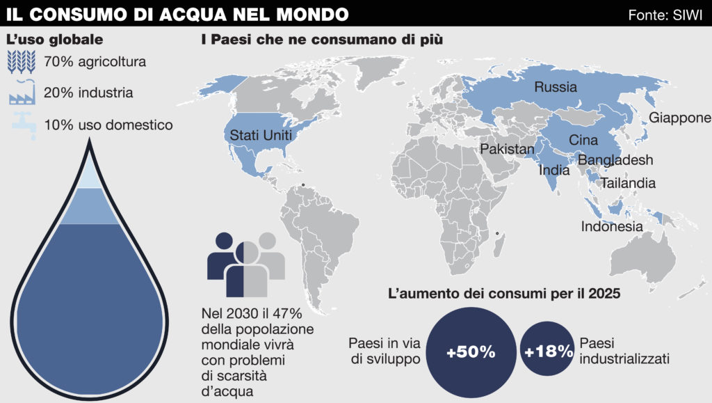 investire nell'acqua