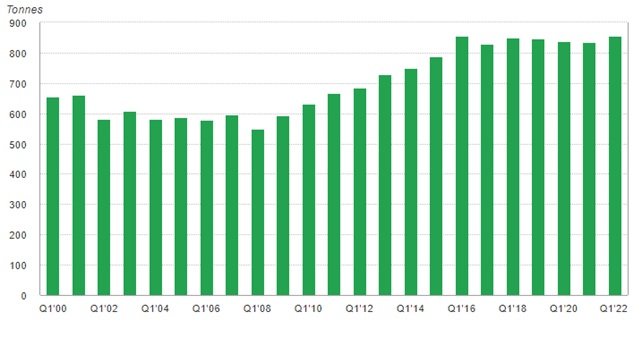 Fonti: Metals Focus, Refinitiv GFMS, World Gold Council