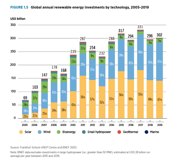 FONTE: World Energy Transitions Outlook, IRENA