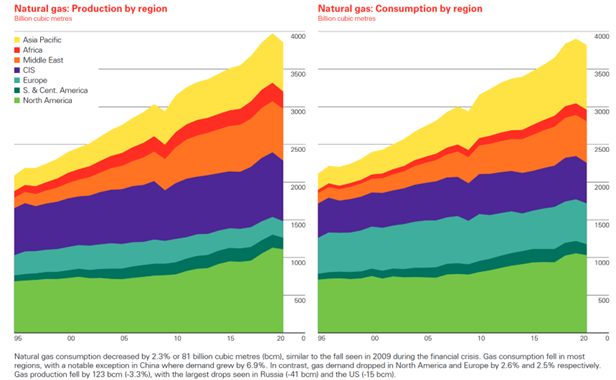 FONTE: BP – OIL Statistical Review 2020