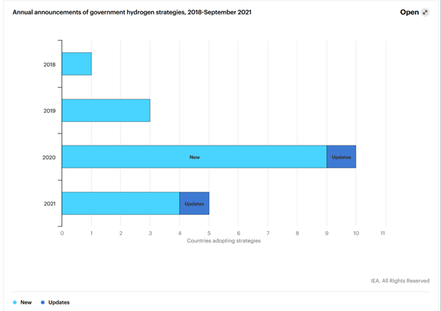 Fonte: IEA
