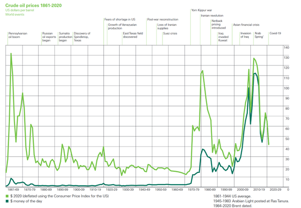 FONTE: BP – OIL Statistical Review 2020