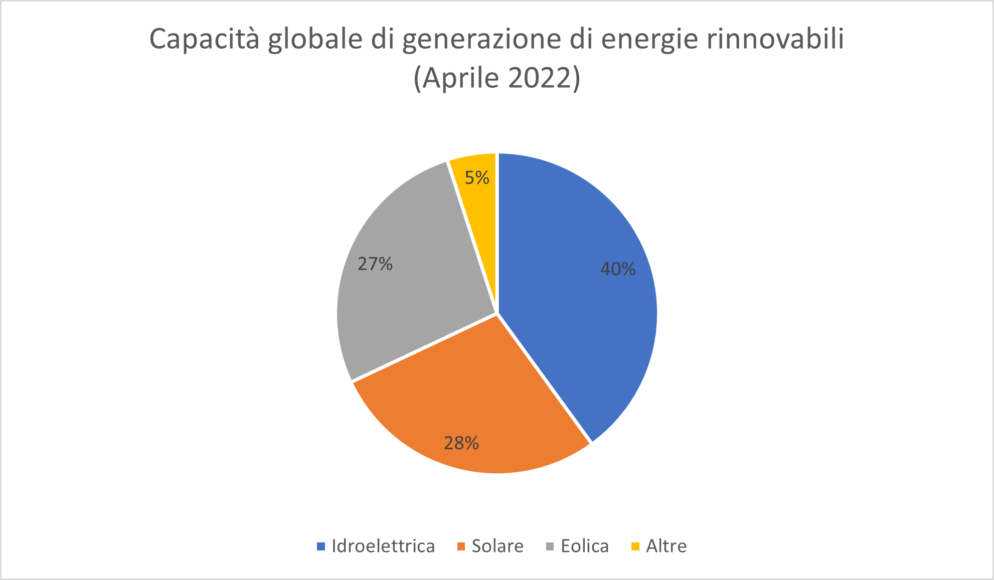 IRENA: Renewable Capacity Report - aprile 2022