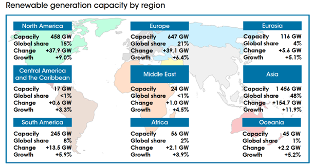 IRENA: Renewable Capacity Report - aprile 2022