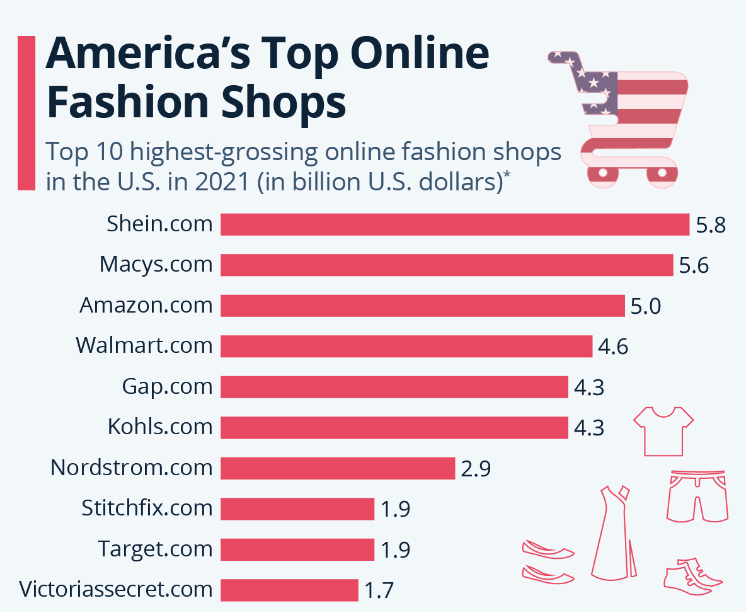 ecommerce in cui investire americani