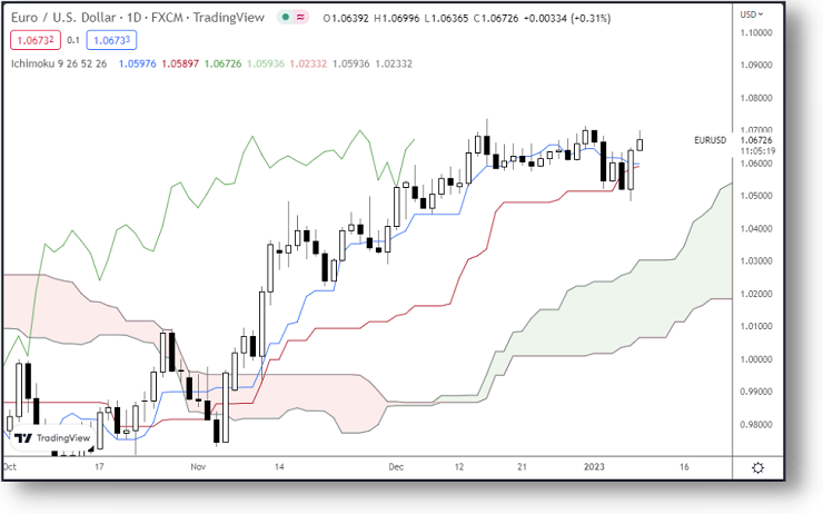 esempio indicatore Ichimoku applicato al grafico