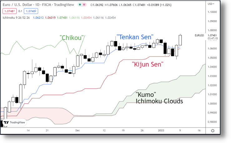 indicatori che compongono l'Ichimoku