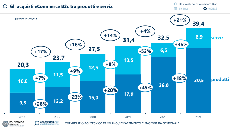 rendimento azioni ecommerce