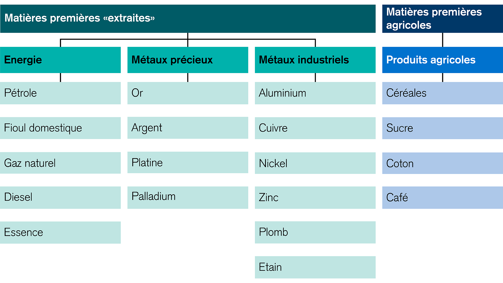 azioni sulle materie prime