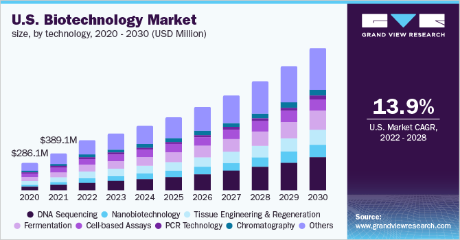 investire biotech