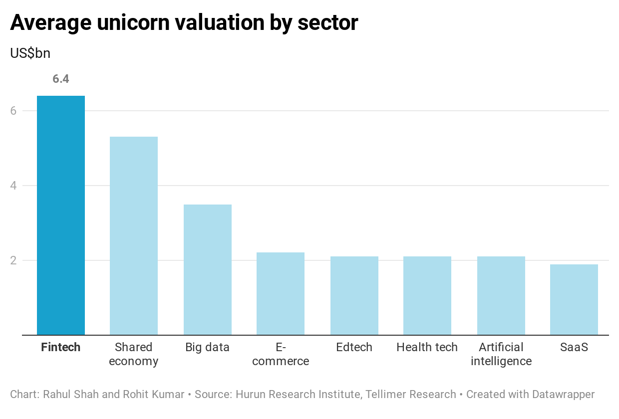 investire nel fintech