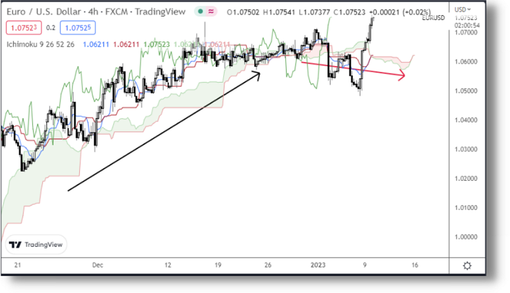 esempio di uso Nuvola di Ichimoku per confermare o no la tendenza