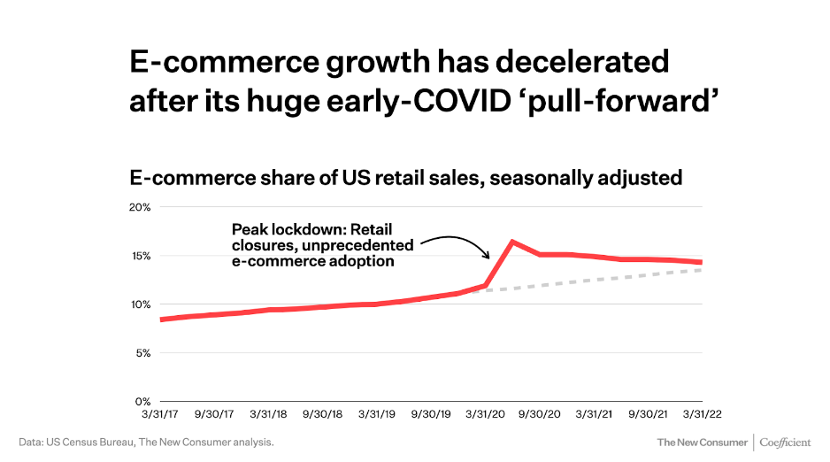 migliori investimenti ecommerce