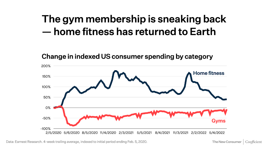 migliori investimenti fitness
