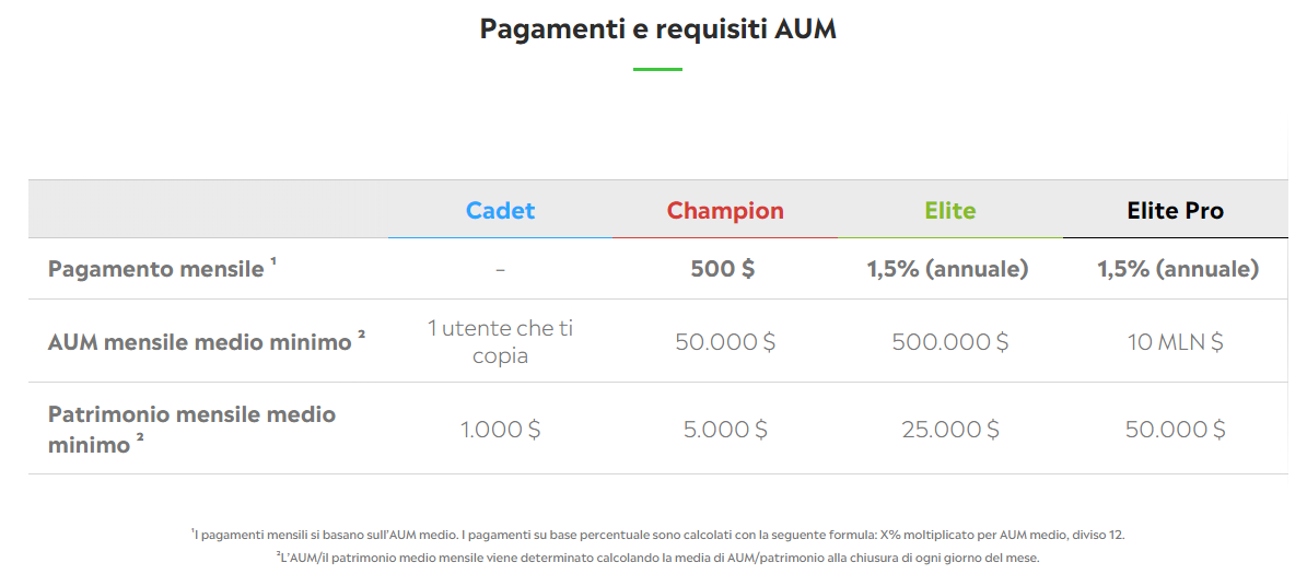 esempio di eToro Popular Investor Pagamenti e Requisiti AUM