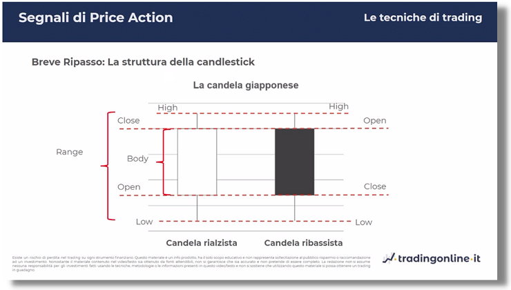 la struttura della candlestick