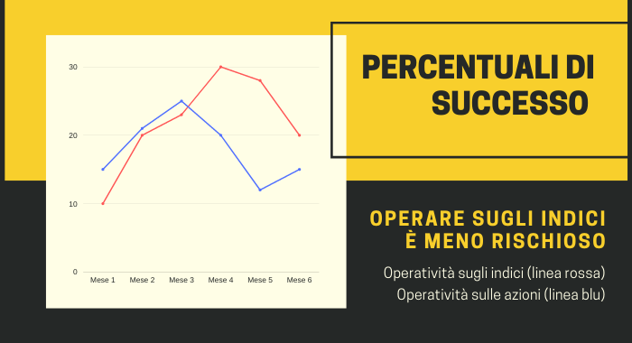 operare sugli indici di borsa è meno rischioso