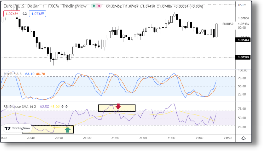 Esempio di Scalping con oscillatore RSI basata sul re-test livelli 80-20