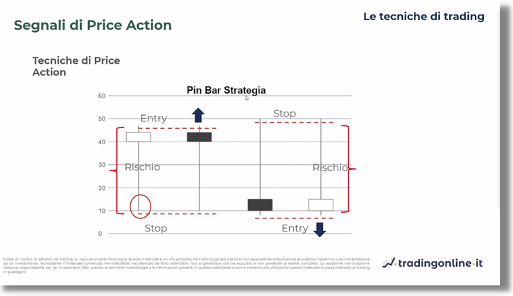 segnali price action la PIN BAR strategy