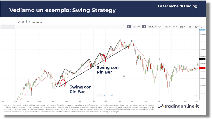 swing strategy con pin bar candlestick