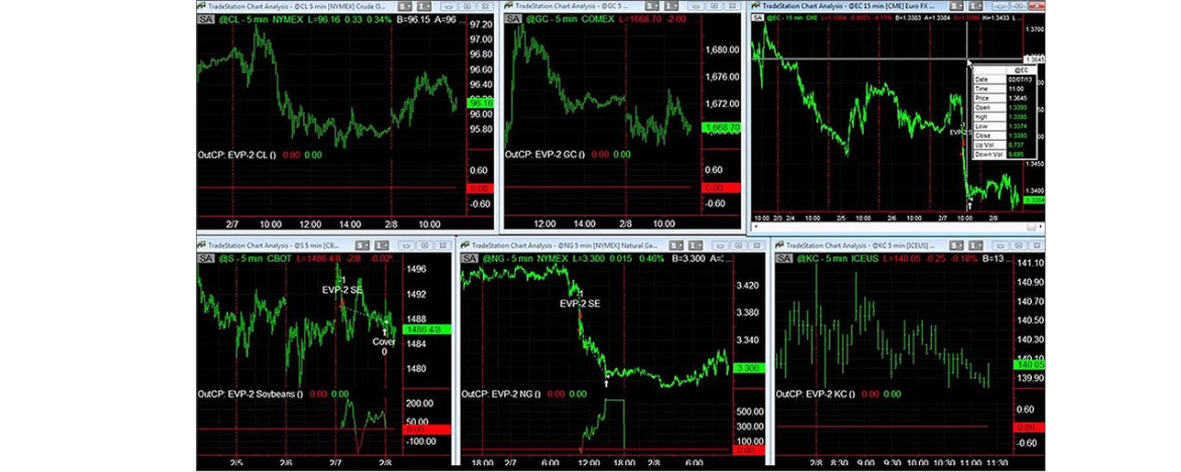 Tradestation - grafici