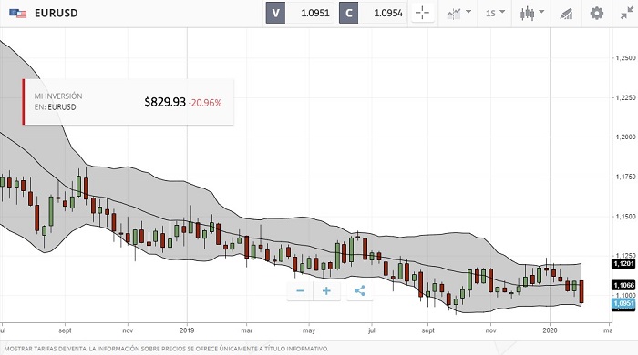 grafico-con-bande-di-bollinger-etoro