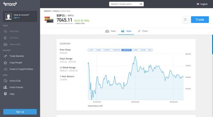 Indice IBEX 35, com'è composta la Borsa di Madrid?