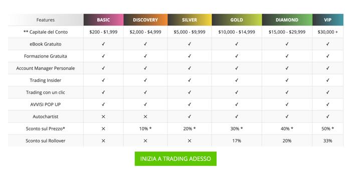 taotrade tipi di conto