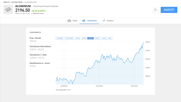 Investire in Alluminio