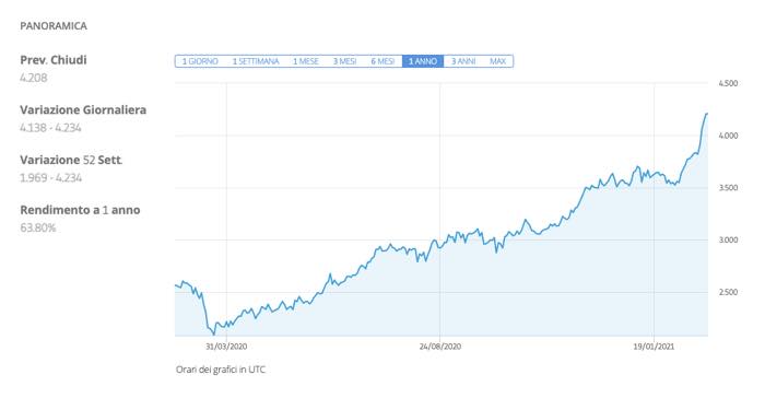 Come investire nel Rame con il trading online