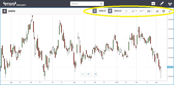 Altri elementi del ProCharts di eToro