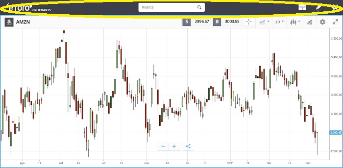 Elementi del grafico procharts etoro
